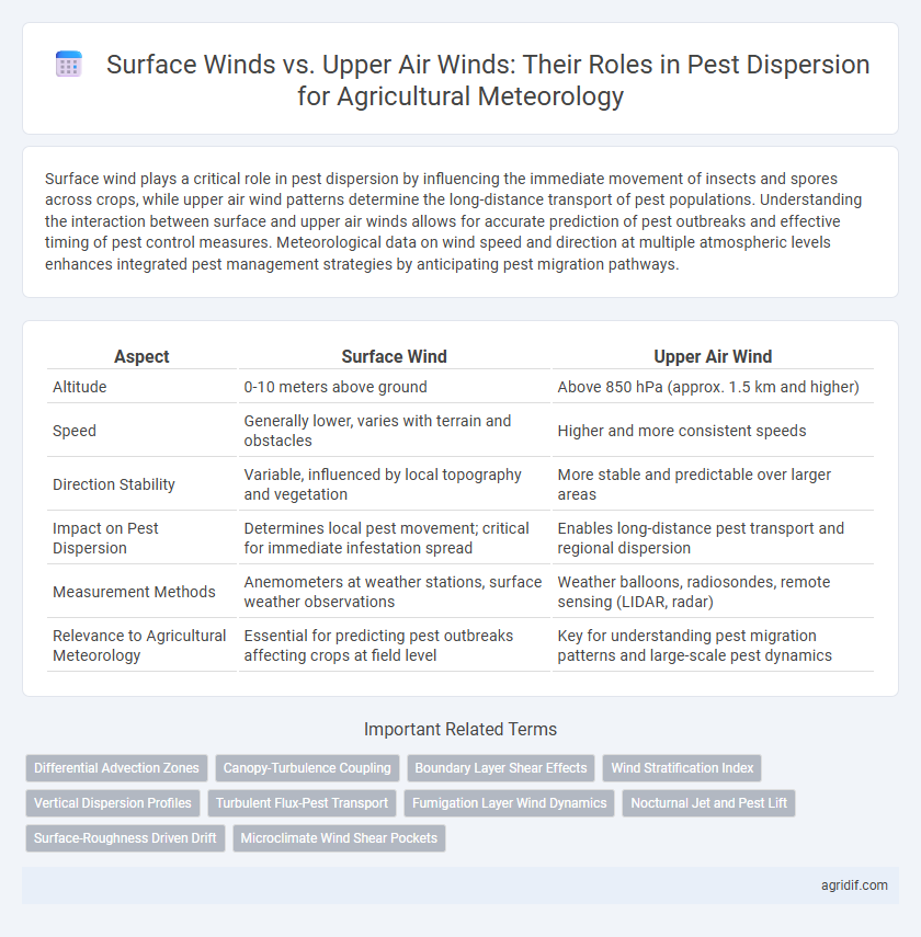 Surface Winds vs. Upper Air Winds: Their Roles in Pest Dispersion for Agricultural Meteorology