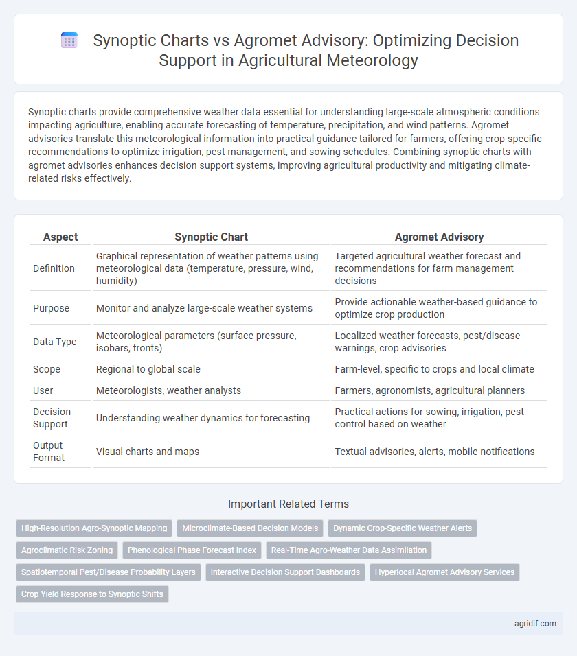 Synoptic Charts vs Agromet Advisory: Optimizing Decision Support in Agricultural Meteorology