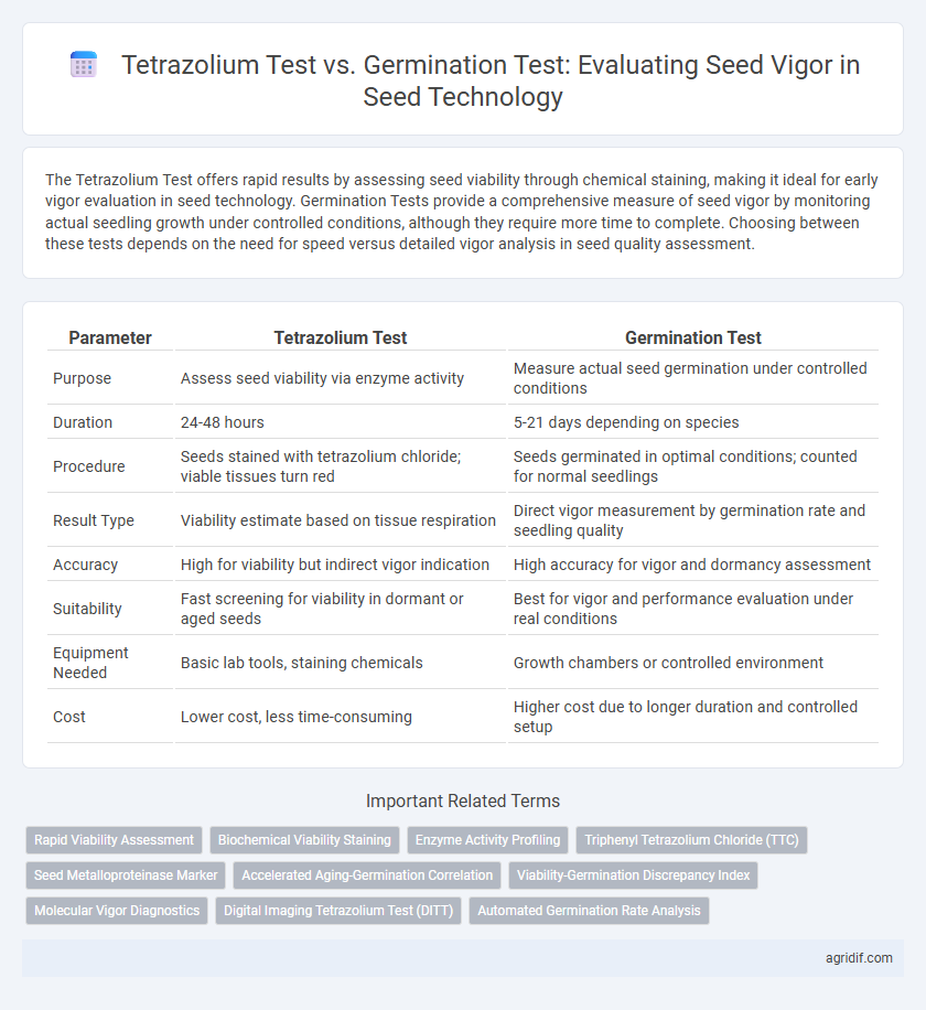 Tetrazolium Test vs. Germination Test: Evaluating Seed Vigor in Seed Technology