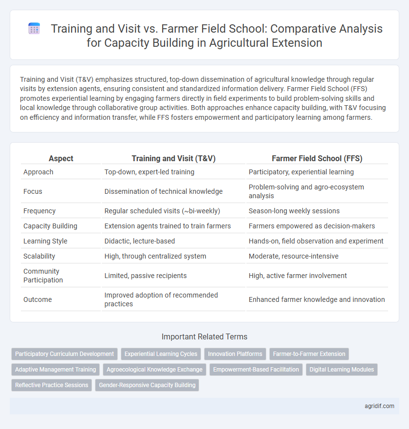 Training and Visit vs. Farmer Field School: Comparative Analysis for Capacity Building in Agricultural Extension