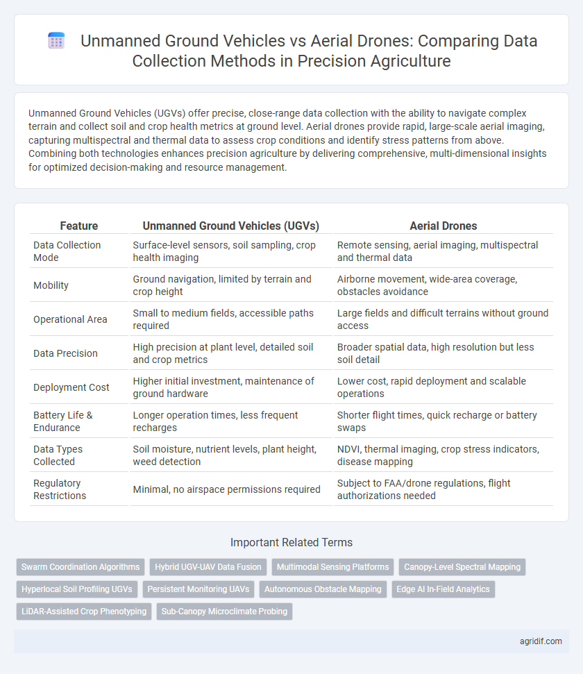 Unmanned Ground Vehicles vs Aerial Drones: Comparing Data Collection Methods in Precision Agriculture