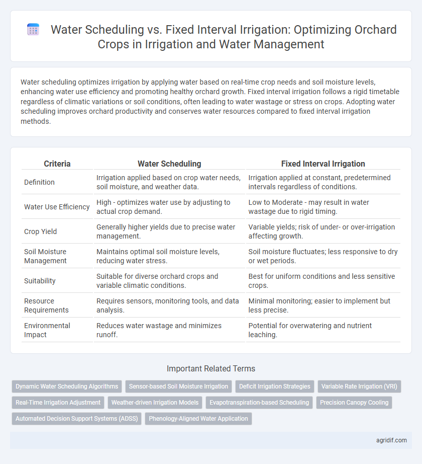 Water Scheduling vs. Fixed Interval Irrigation: Optimizing Orchard Crops in Irrigation and Water Management