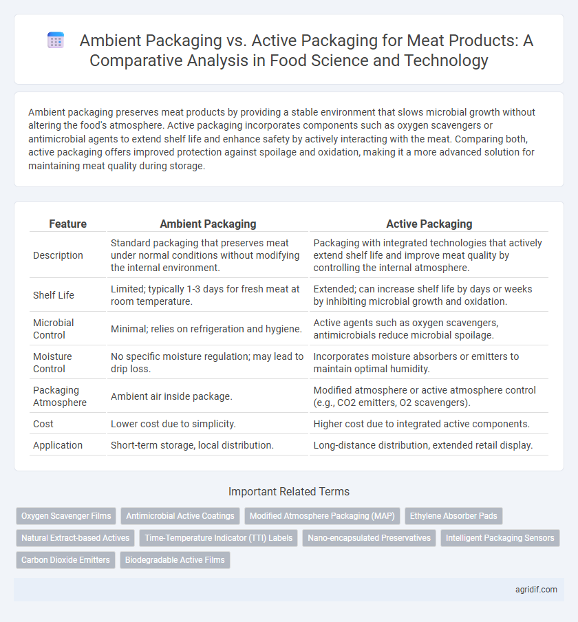 Ambient Packaging vs. Active Packaging for Meat Products: A Comparative Analysis in Food Science and Technology