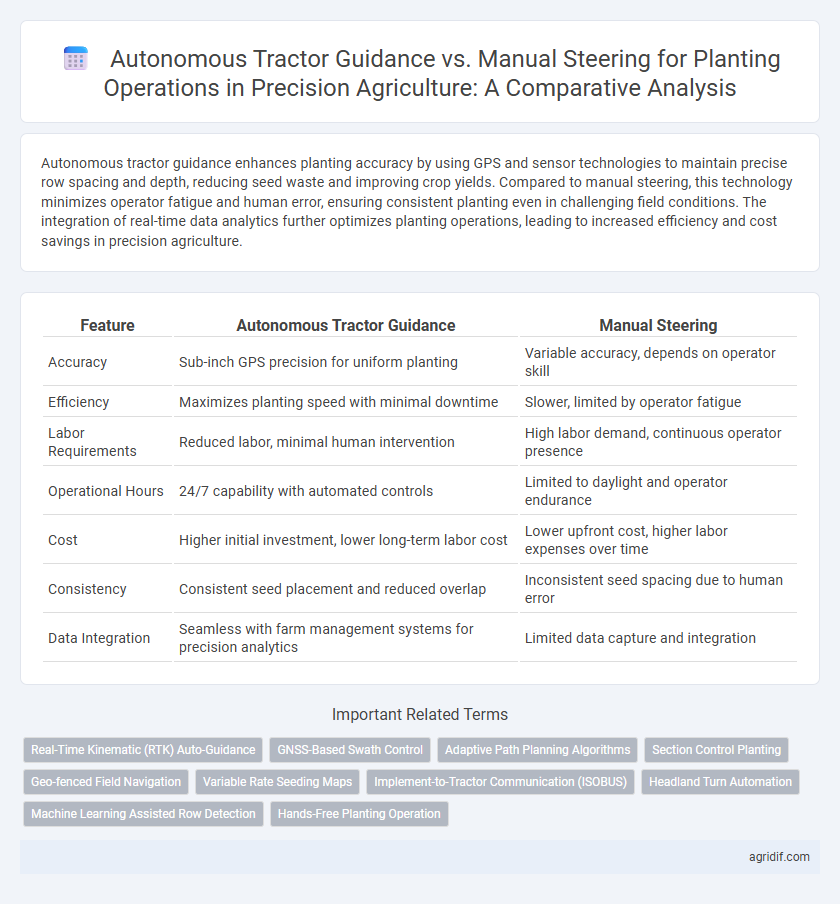 Autonomous Tractor Guidance vs. Manual Steering for Planting Operations in Precision Agriculture: A Comparative Analysis
