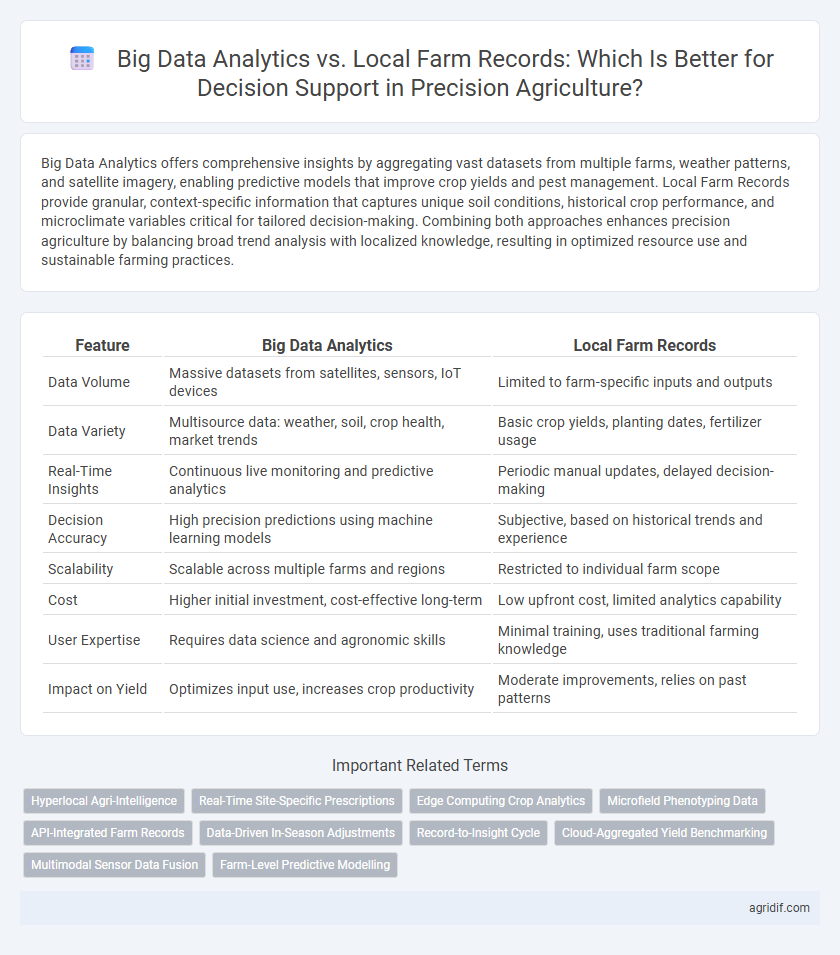 Big Data Analytics vs. Local Farm Records: Which Is Better for Decision Support in Precision Agriculture?