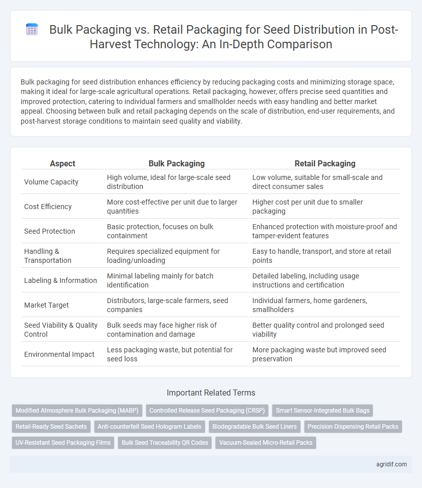 Bulk Packaging vs. Retail Packaging for Seed Distribution in Post-Harvest Technology: An In-Depth Comparison
