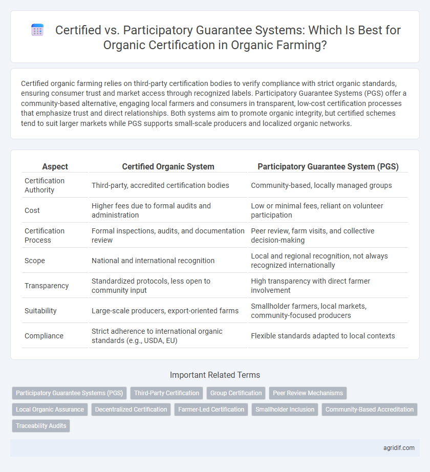 Certified vs. Participatory Guarantee Systems: Which Is Best for Organic Certification in Organic Farming?