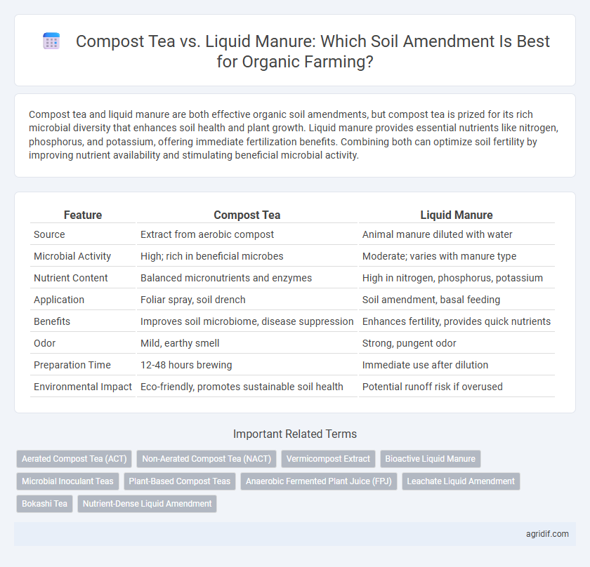 Compost Tea vs. Liquid Manure: Which Soil Amendment Is Best for Organic Farming?