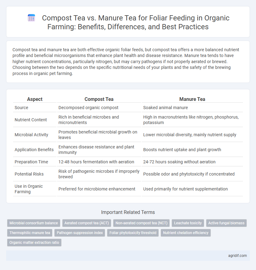 Compost Tea vs. Manure Tea for Foliar Feeding in Organic Farming: Benefits, Differences, and Best Practices