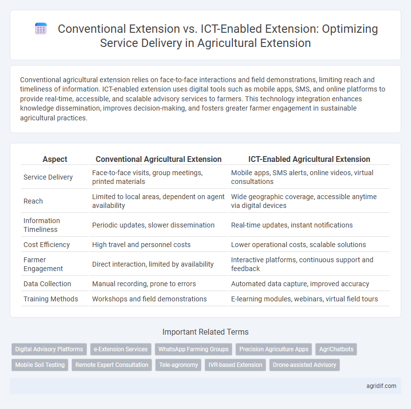 Conventional Extension vs. ICT-Enabled Extension: Optimizing Service Delivery in Agricultural Extension