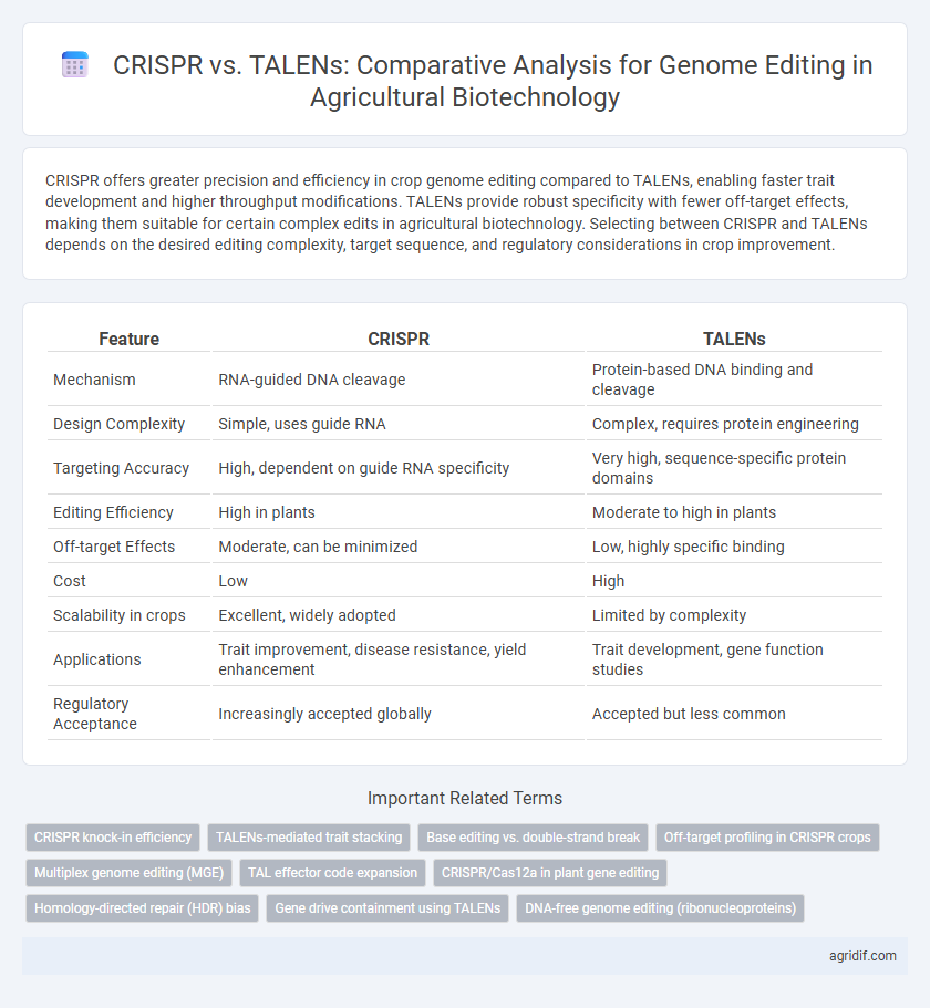 CRISPR vs. TALENs: Comparative Analysis for Genome Editing in Agricultural Biotechnology