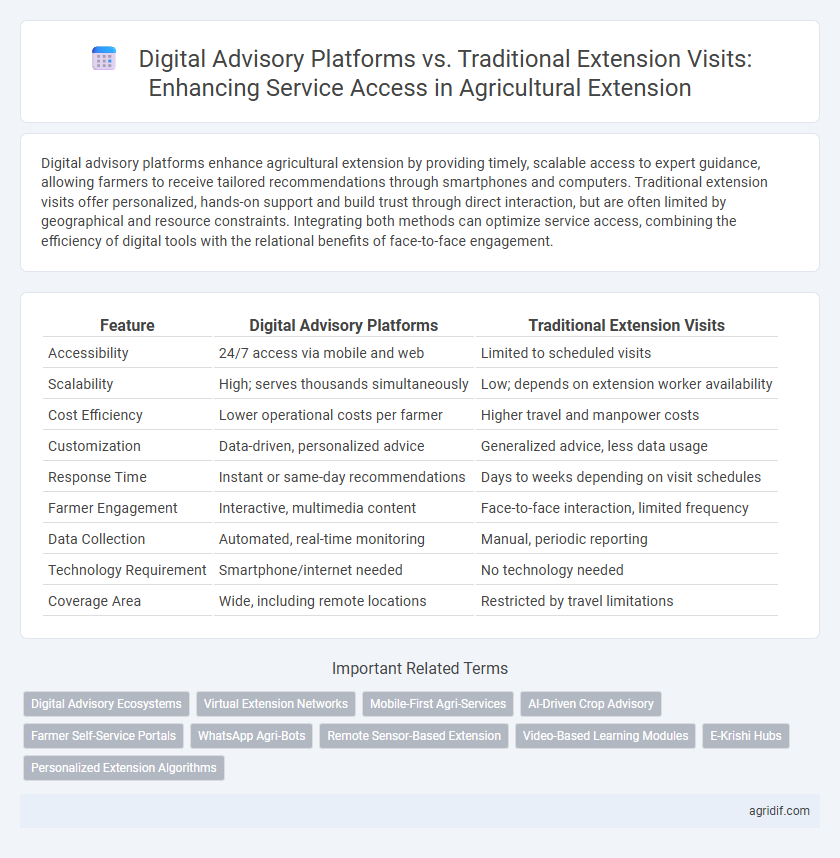 Digital Advisory Platforms vs. Traditional Extension Visits: Enhancing Service Access in Agricultural Extension