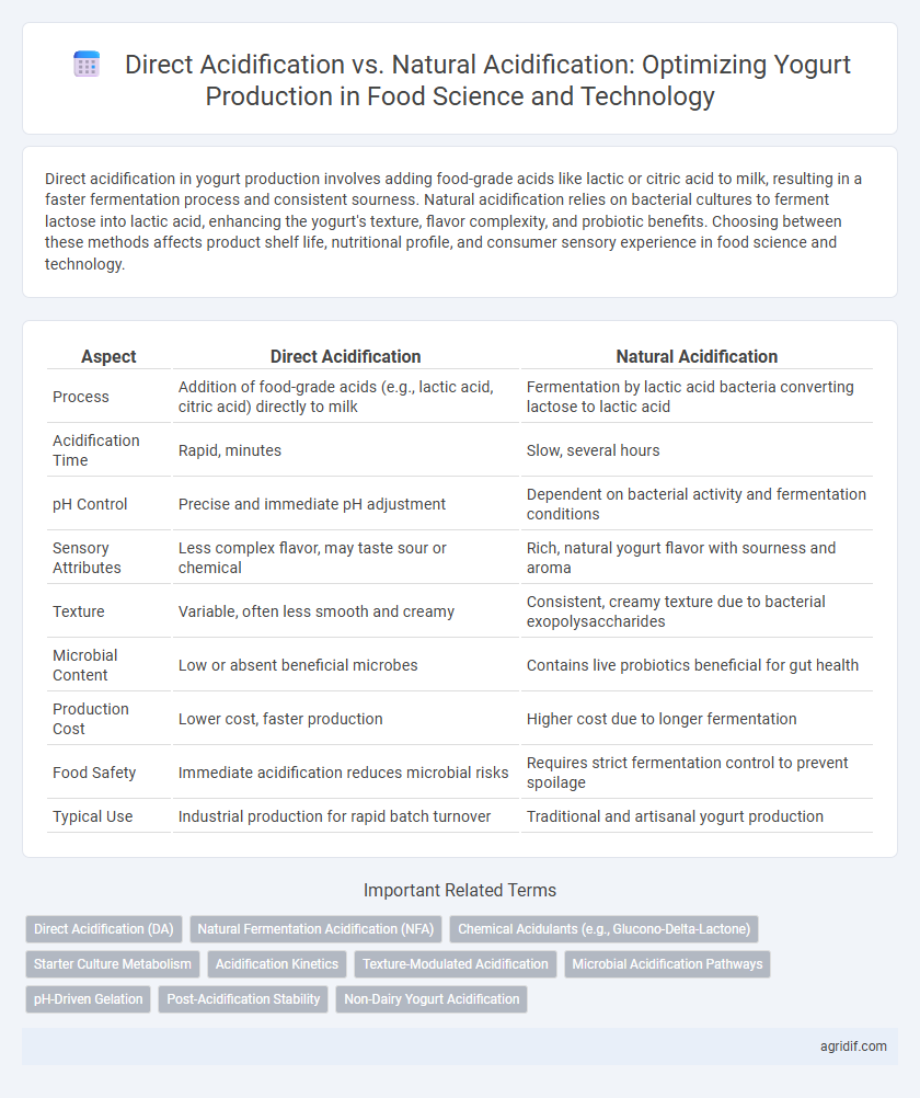 Direct Acidification vs. Natural Acidification: Optimizing Yogurt Production in Food Science and Technology