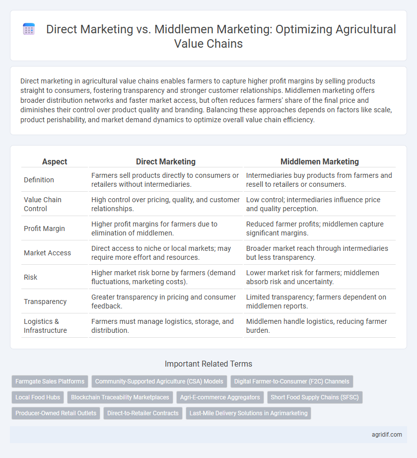 Direct Marketing vs. Middlemen Marketing: Optimizing Agricultural Value Chains