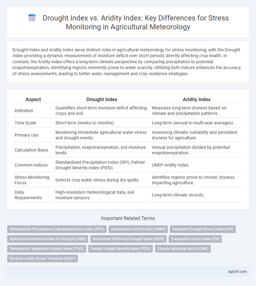 Drought Index vs. Aridity Index: Key Differences for Stress Monitoring in Agricultural Meteorology