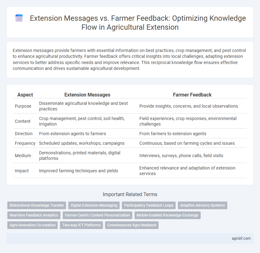 Extension Messages vs. Farmer Feedback: Optimizing Knowledge Flow in Agricultural Extension