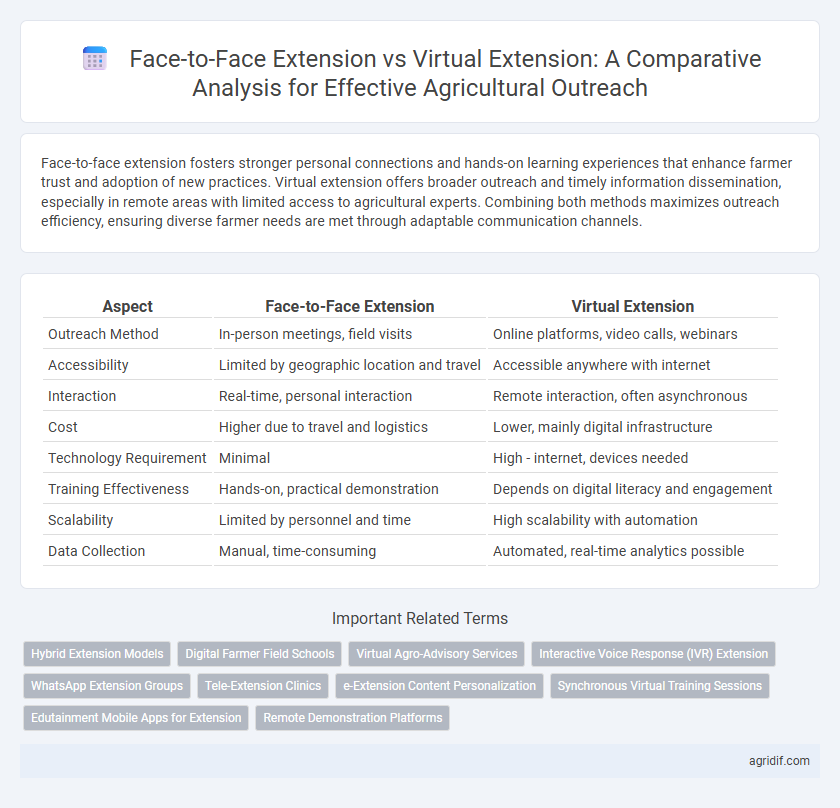 Face-to-Face Extension vs Virtual Extension: A Comparative Analysis for Effective Agricultural Outreach