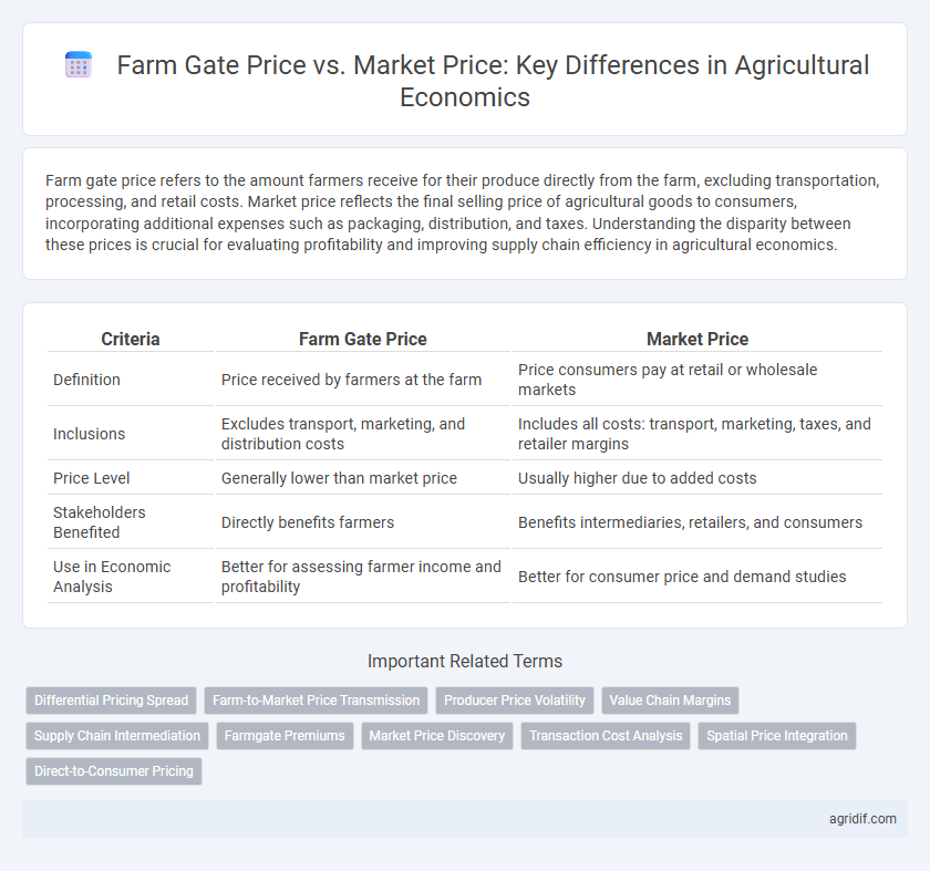 Farm Gate Price vs. Market Price: Key Differences in Agricultural Economics