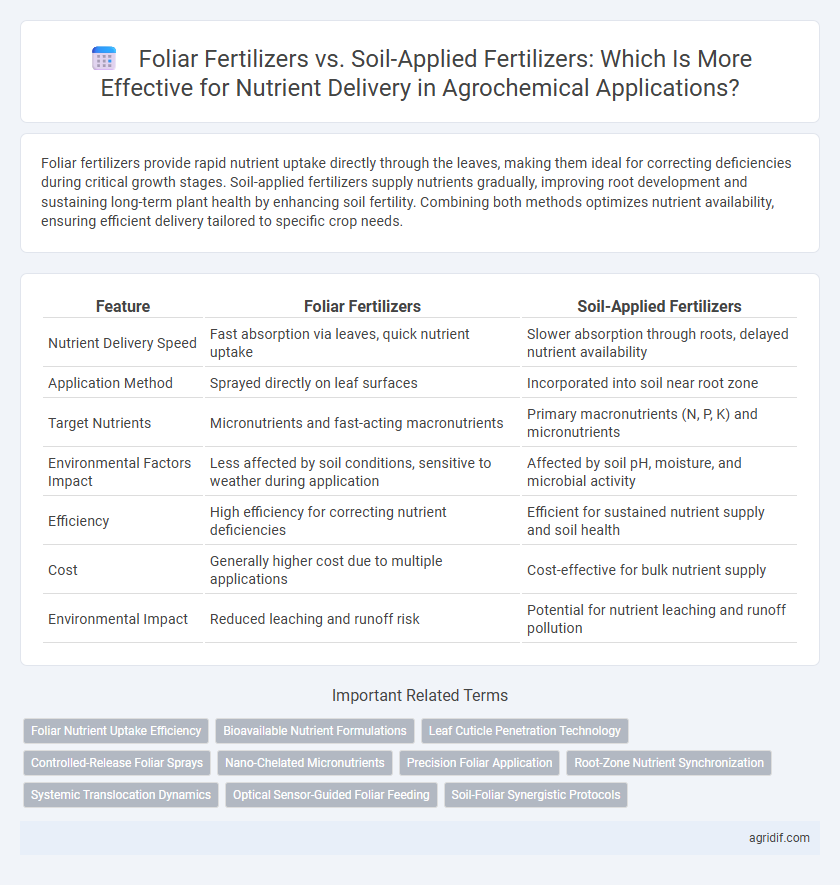 Foliar Fertilizers vs. Soil-Applied Fertilizers: Which Is More Effective for Nutrient Delivery in Agrochemical Applications?