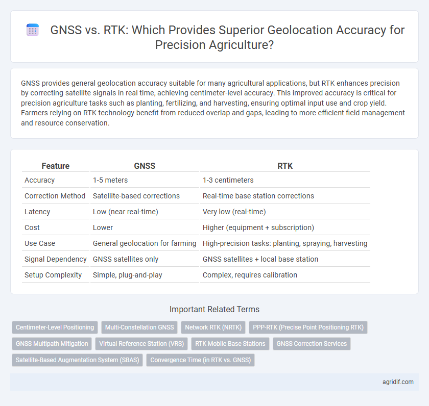 GNSS vs. RTK: Which Provides Superior Geolocation Accuracy for Precision Agriculture?