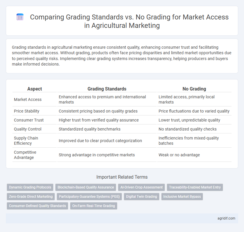 Comparing Grading Standards vs. No Grading for Market Access in Agricultural Marketing