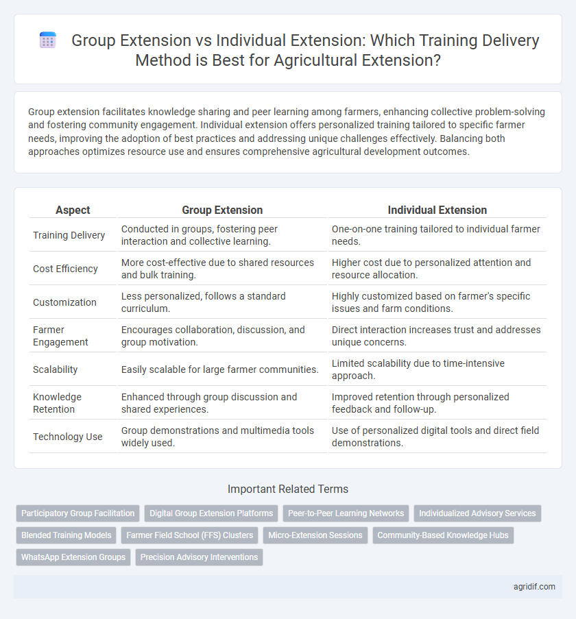 Group Extension vs Individual Extension: Which Training Delivery Method is Best for Agricultural Extension?