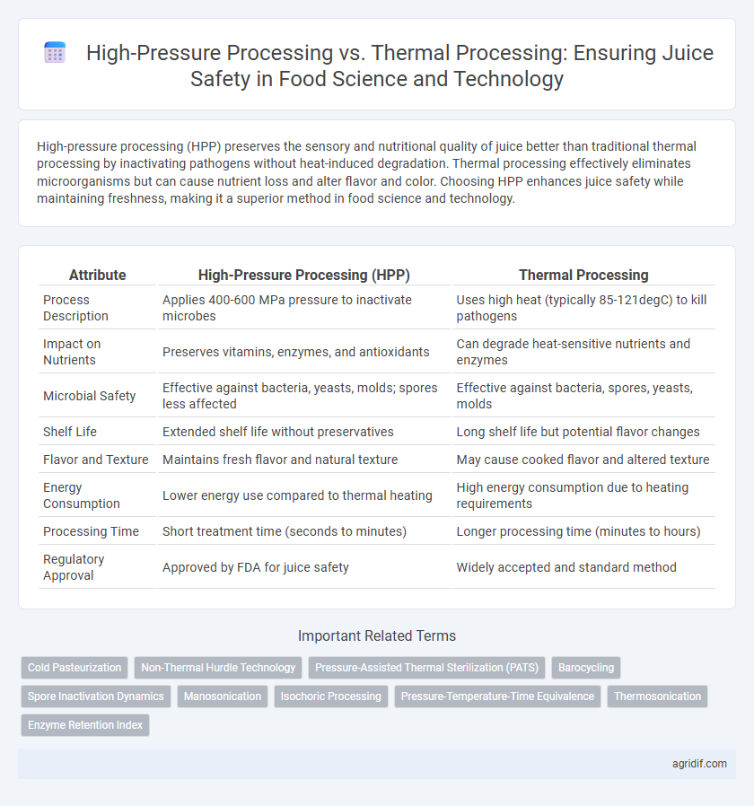 High-Pressure Processing vs. Thermal Processing: Ensuring Juice Safety in Food Science and Technology