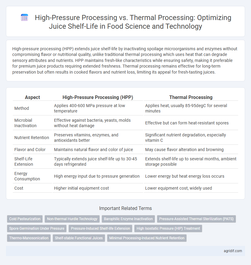 High-Pressure Processing vs. Thermal Processing: Optimizing Juice Shelf-Life in Food Science and Technology