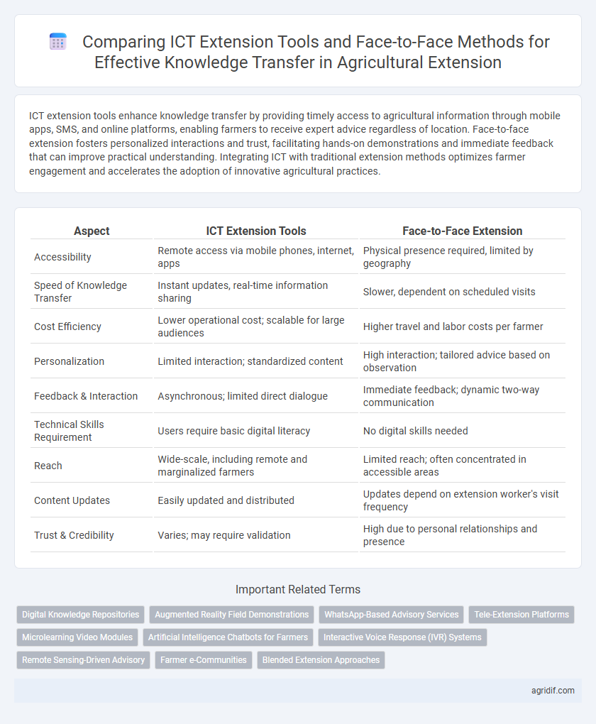 Comparing ICT Extension Tools and Face-to-Face Methods for Effective Knowledge Transfer in Agricultural Extension