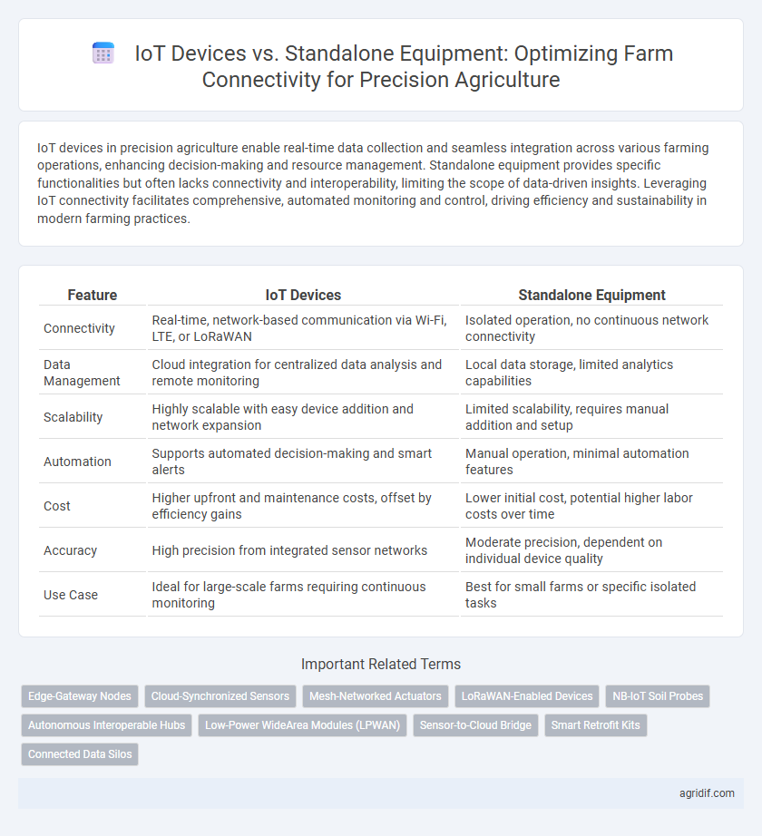 IoT Devices vs. Standalone Equipment: Optimizing Farm Connectivity for Precision Agriculture