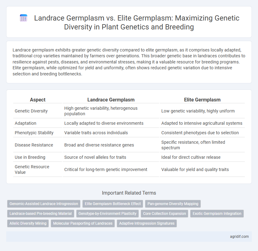 Landrace Germplasm vs. Elite Germplasm: Maximizing Genetic Diversity in Plant Genetics and Breeding