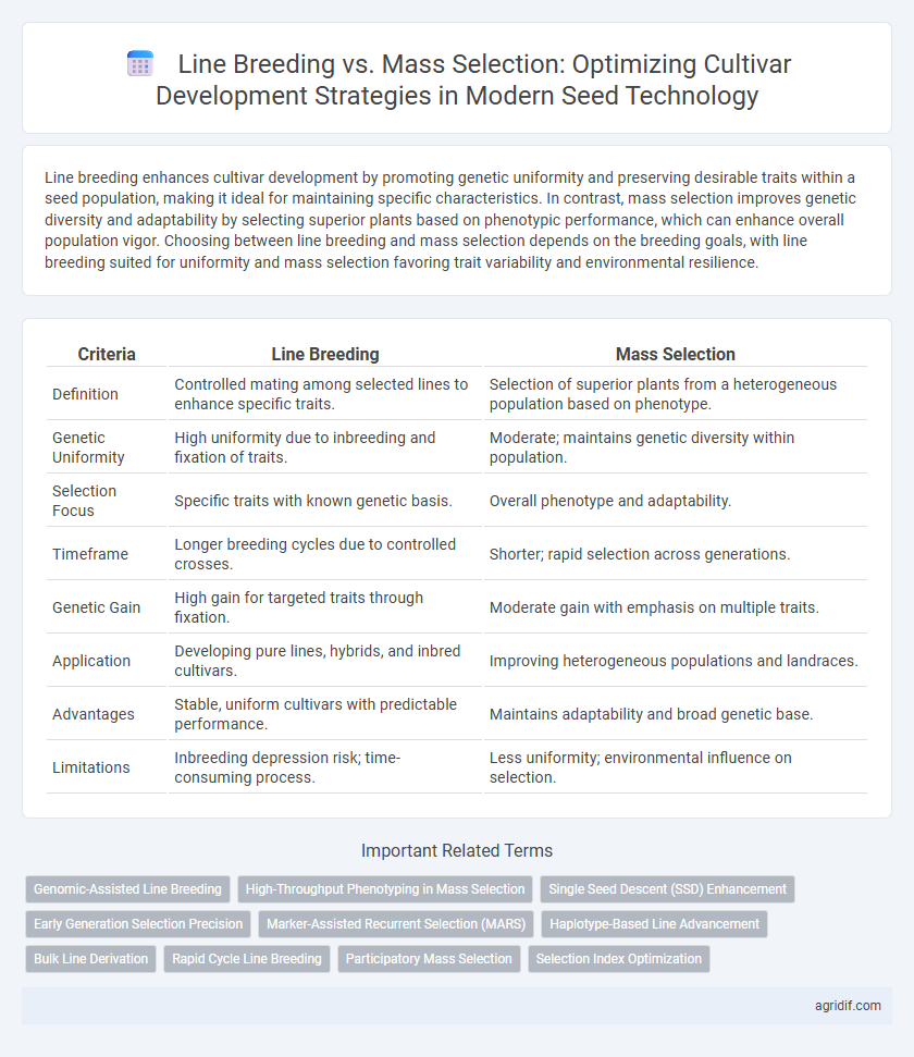Line Breeding vs. Mass Selection: Optimizing Cultivar Development Strategies in Modern Seed Technology
