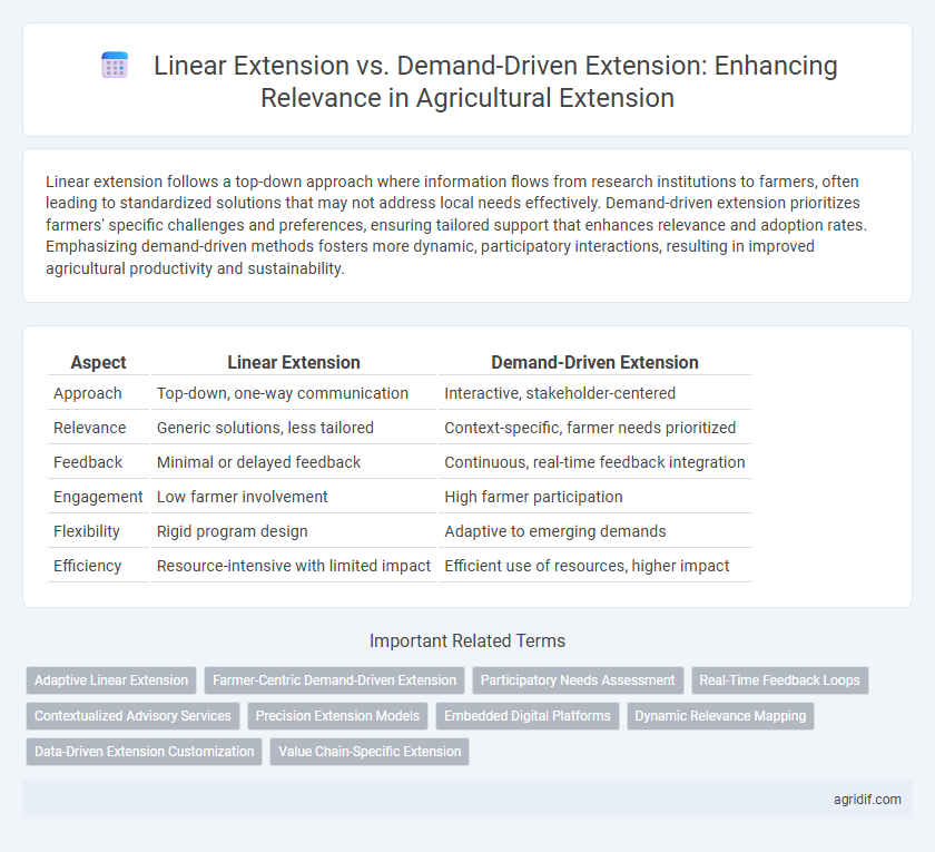 Linear Extension vs. Demand-Driven Extension: Enhancing Relevance in Agricultural Extension