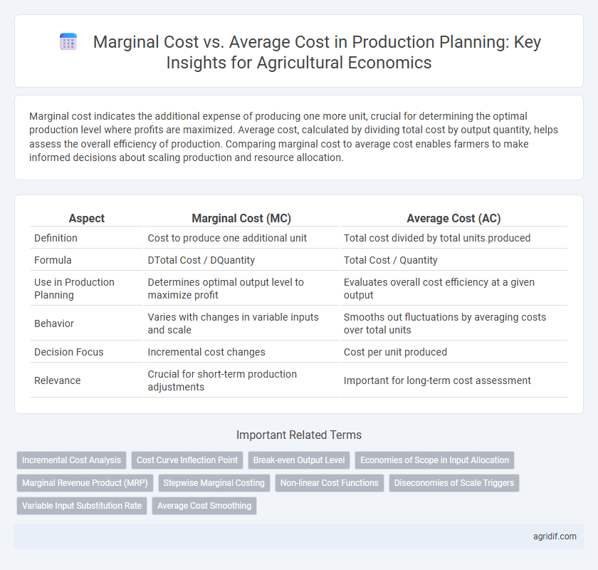 Marginal Cost vs. Average Cost in Production Planning: Key Insights for Agricultural Economics