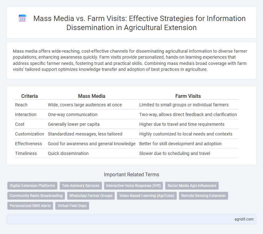Mass Media vs. Farm Visits: Effective Strategies for Information Dissemination in Agricultural Extension