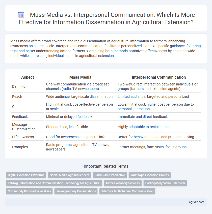 Mass Media vs. Interpersonal Communication: Which Is More Effective for Information Dissemination in Agricultural Extension?