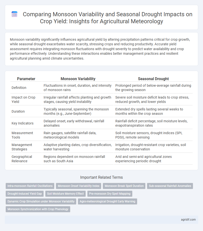 Comparing Monsoon Variability and Seasonal Drought Impacts on Crop Yield: Insights for Agricultural Meteorology
