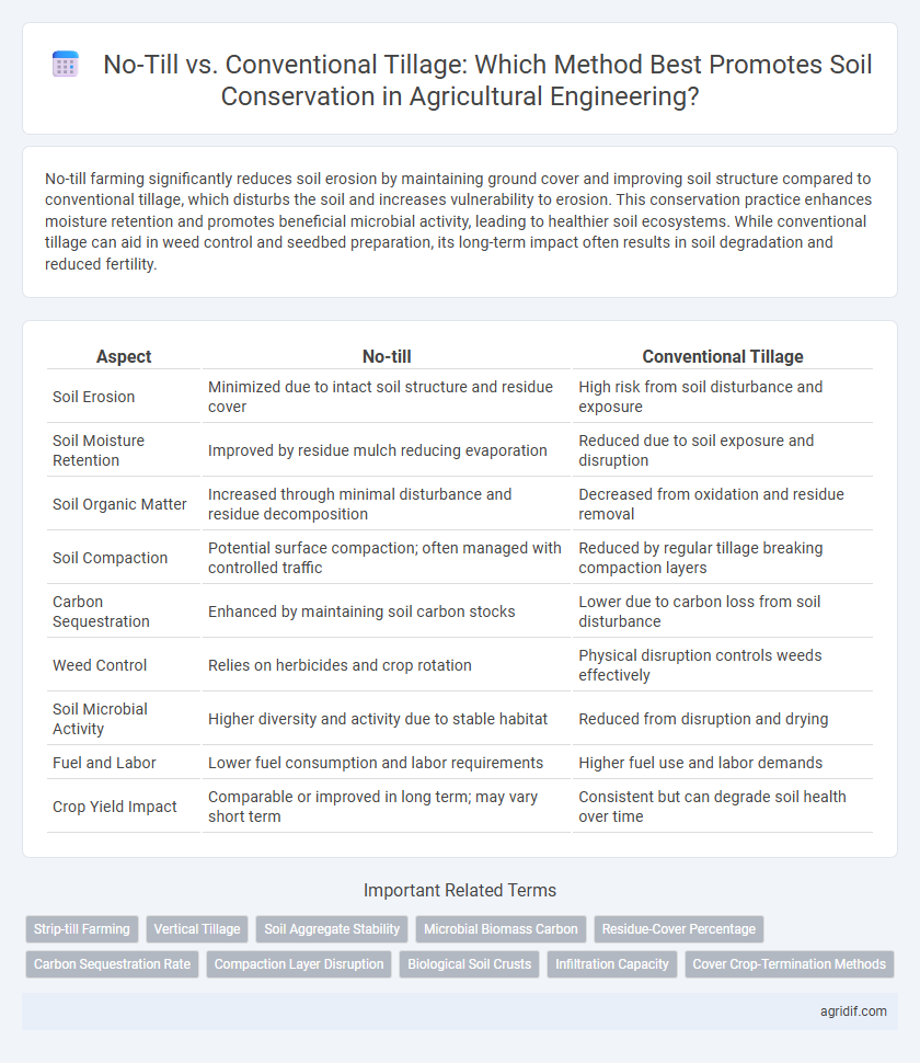 No-Till vs. Conventional Tillage: Which Method Best Promotes Soil Conservation in Agricultural Engineering?