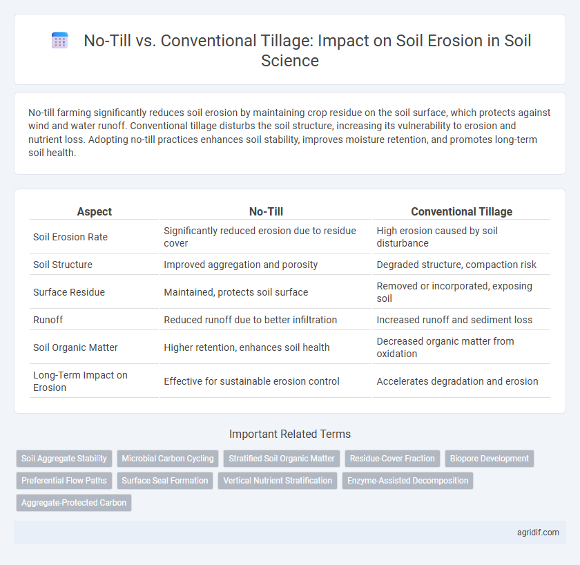 No-Till vs. Conventional Tillage: Impact on Soil Erosion in Soil Science