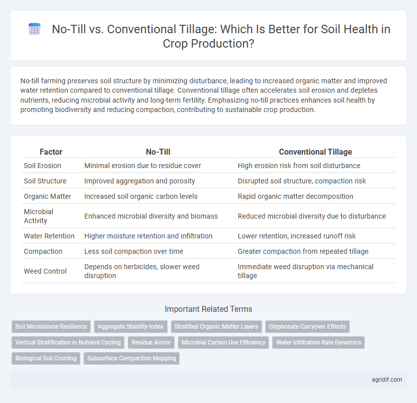 No-Till vs. Conventional Tillage: Which Is Better for Soil Health in Crop Production?