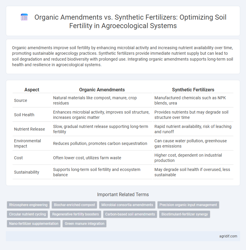 Organic Amendments vs. Synthetic Fertilizers: Optimizing Soil Fertility in Agroecological Systems