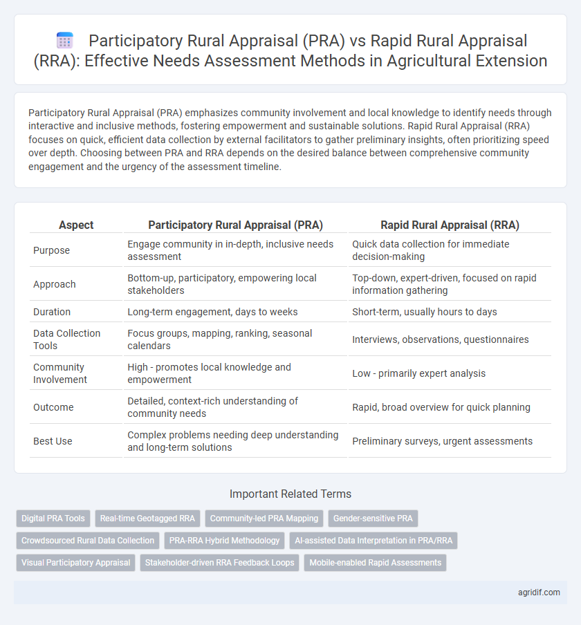 Participatory Rural Appraisal (PRA) vs Rapid Rural Appraisal (RRA): Effective Needs Assessment Methods in Agricultural Extension