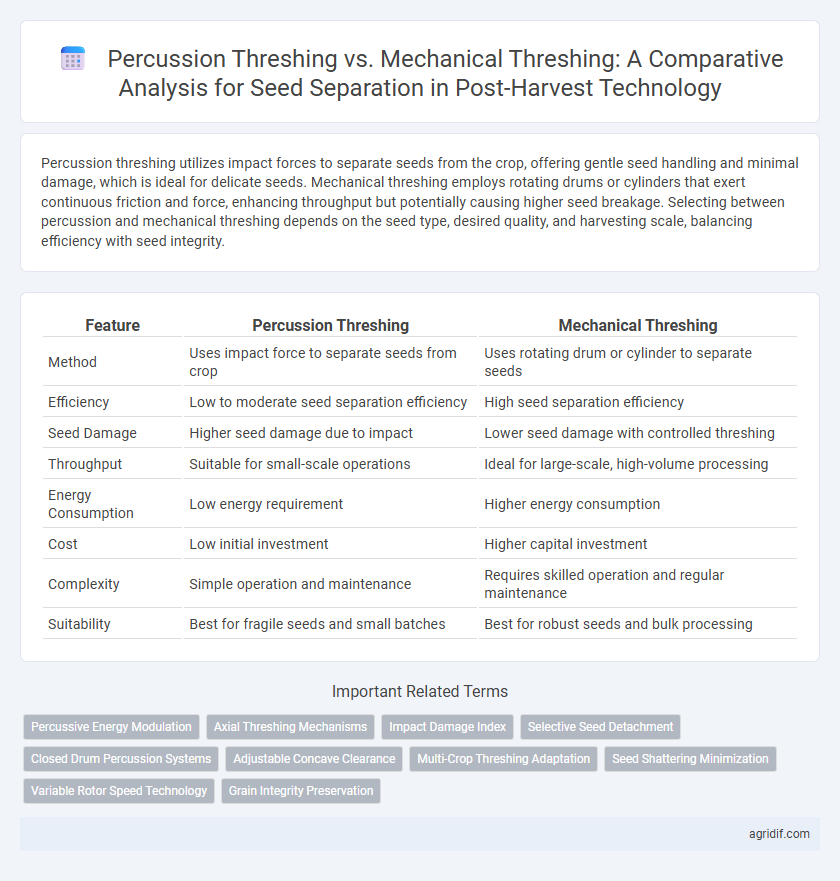 Percussion Threshing vs. Mechanical Threshing: A Comparative Analysis for Seed Separation in Post-Harvest Technology