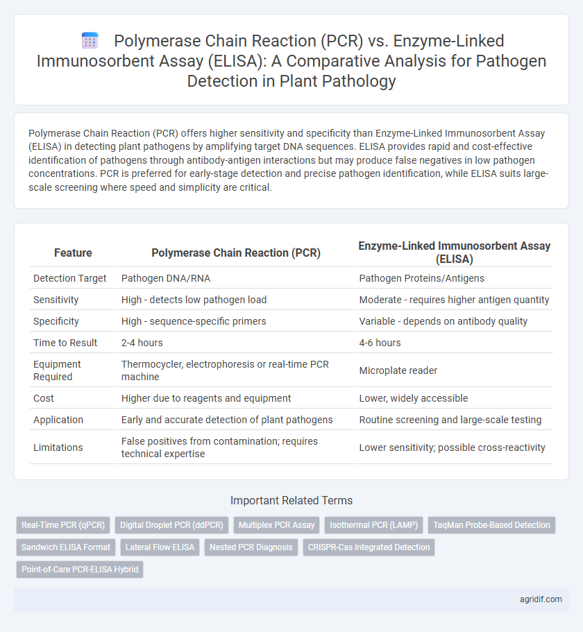 Polymerase Chain Reaction (PCR) vs. Enzyme-Linked Immunosorbent Assay (ELISA): A Comparative Analysis for Pathogen Detection in Plant Pathology