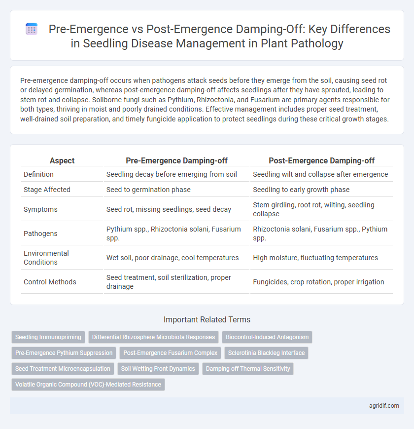 Pre-Emergence vs Post-Emergence Damping-Off: Key Differences in Seedling Disease Management in Plant Pathology