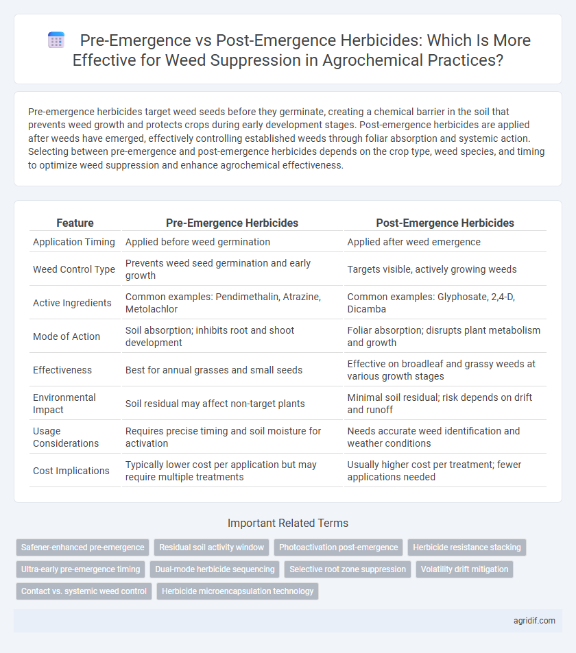 Pre-Emergence vs Post-Emergence Herbicides: Which Is More Effective for Weed Suppression in Agrochemical Practices?