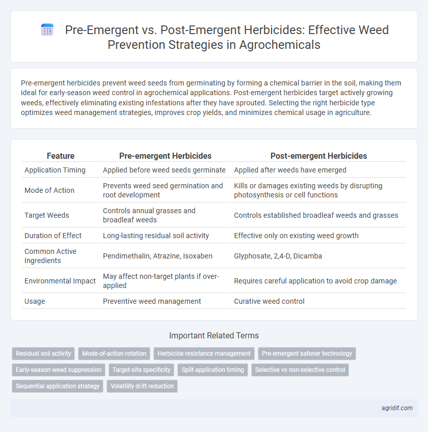 Pre-Emergent vs. Post-Emergent Herbicides: Effective Weed Prevention Strategies in Agrochemicals