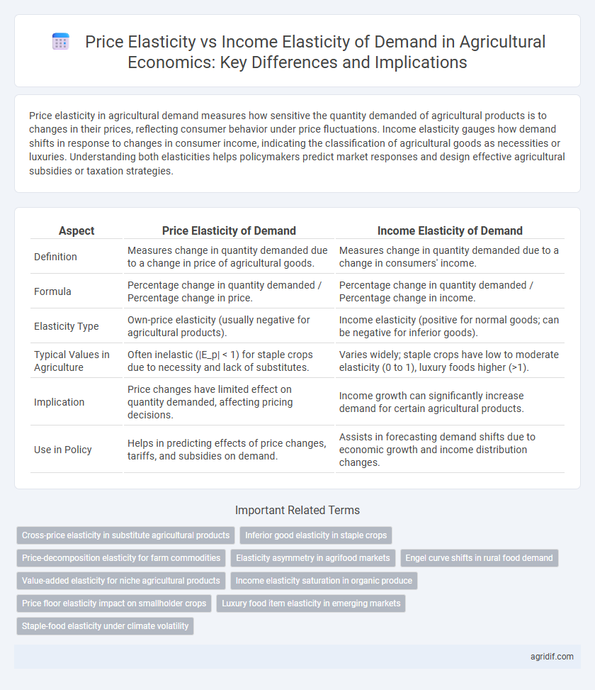 Price Elasticity vs Income Elasticity of Demand in Agricultural Economics: Key Differences and Implications