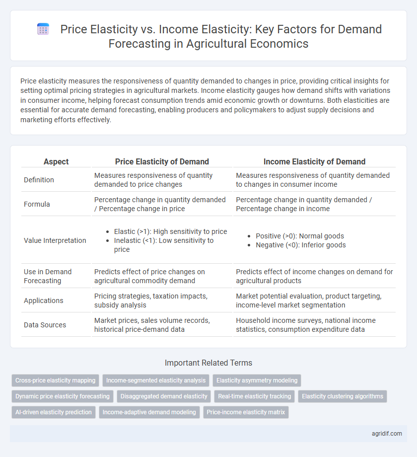 Price Elasticity vs. Income Elasticity: Key Factors for Demand Forecasting in Agricultural Economics