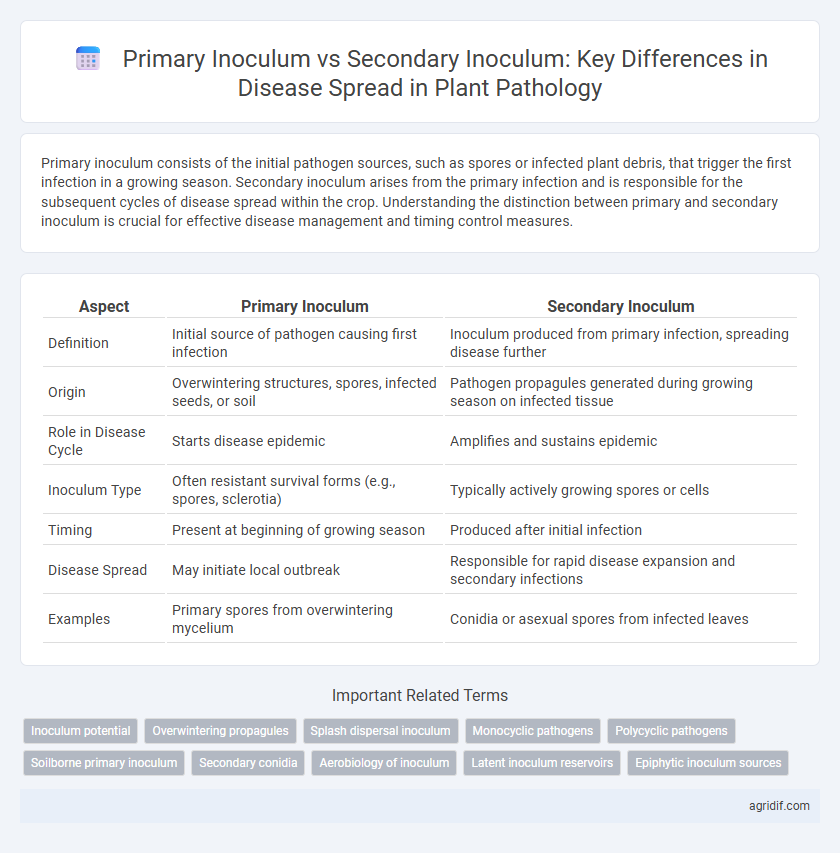 Primary Inoculum vs Secondary Inoculum: Key Differences in Disease Spread in Plant Pathology